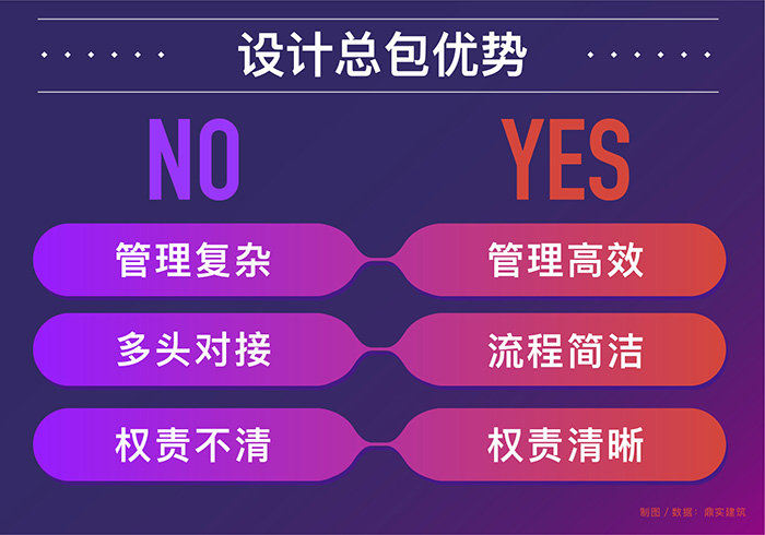 相较一般设计管理模式，设计总包管理模式在项目统筹规划和协同运作方面的优势十分显著.jpg